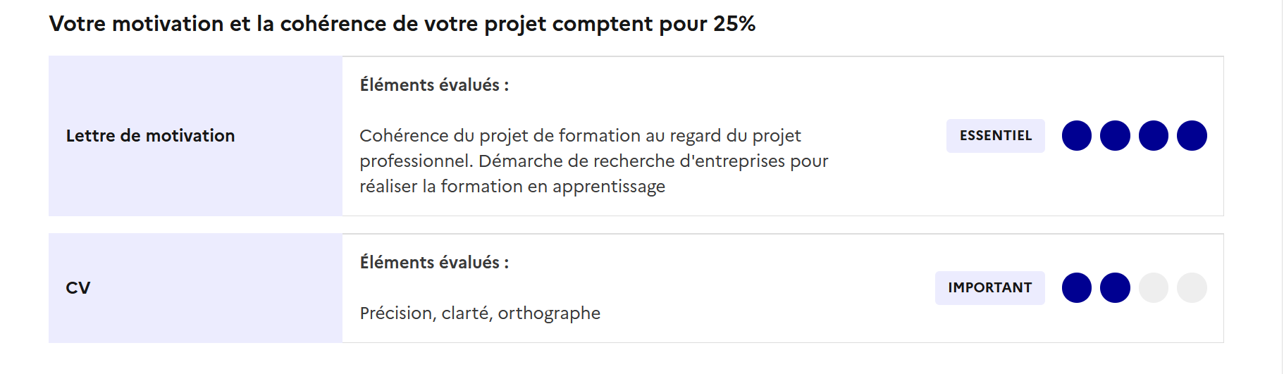 La grille des critères d'analyse des candidatures pour un BTS travaux publics au lycée La Martinière Monplaisir à Lyon. (Capture d'écran faite le 18 janvier 2023). (PARCOURSUP - CERFIA)